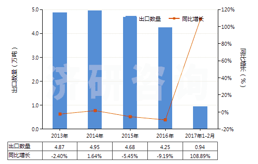 2013-2017年2月中國(guó)聚酰胺-6（6的切片）(HS39081011)出口量及增速統(tǒng)計(jì)